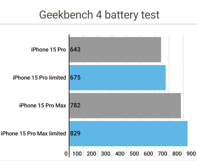 本溪apple维修站iPhone15Pro的ProMotion高刷功能耗电吗