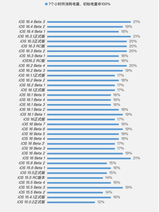 本溪苹果手机维修分享iOS 16.4 Beta 3续航跑分等测试结果汇总 
