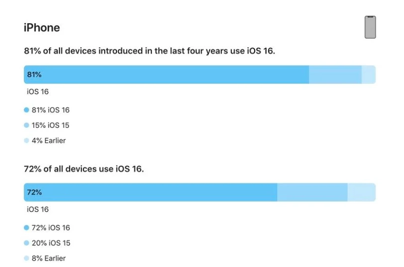 本溪苹果手机维修分享iOS 16 / iPadOS 16 安装率 