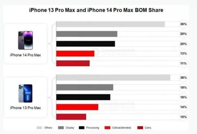 本溪苹果手机维修分享iPhone 14 Pro的成本和利润 