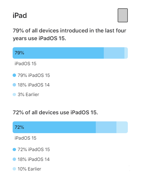 本溪苹果手机维修分享iOS 16将至，iOS 15安装率怎么样 