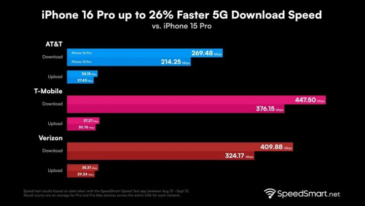 本溪苹果手机维修分享iPhone 16 Pro 系列的 5G 速度 