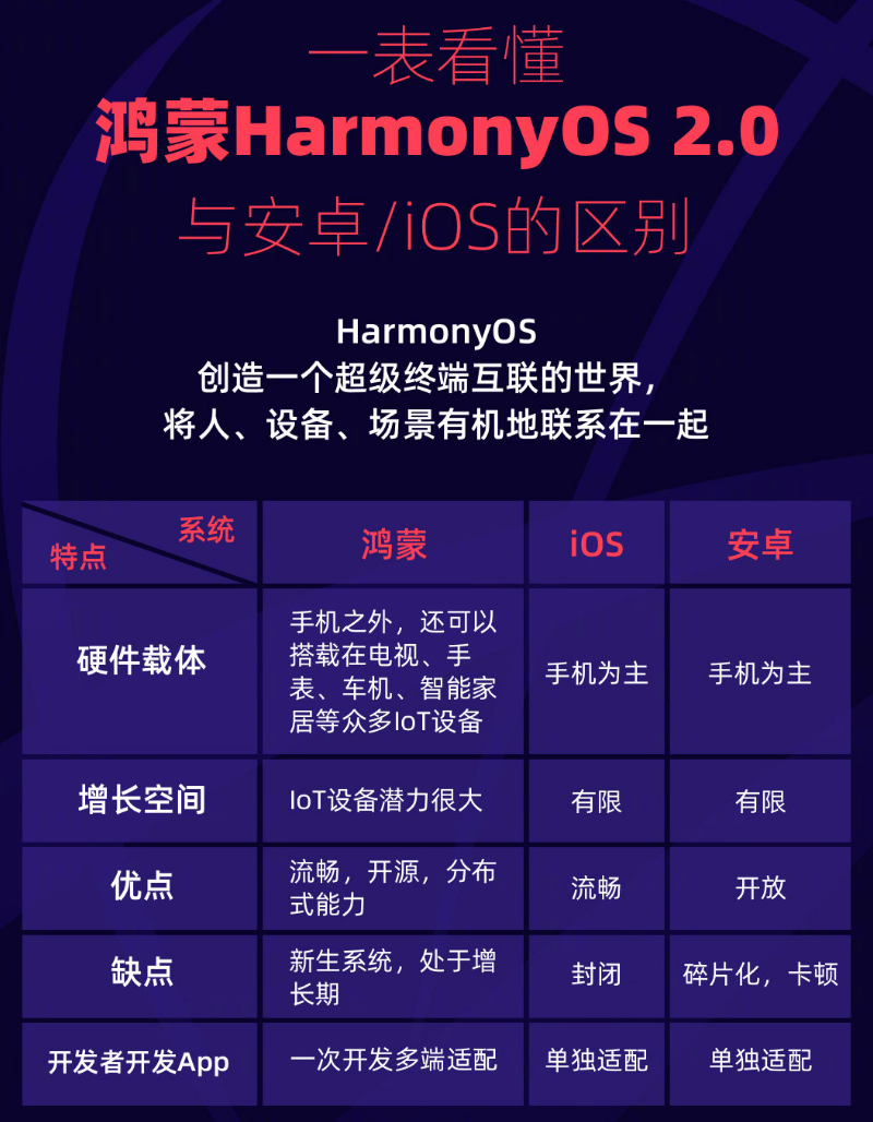 本溪苹果手机维修分享华为鸿蒙 OS 与安卓以及 iOS 都有什么区别 