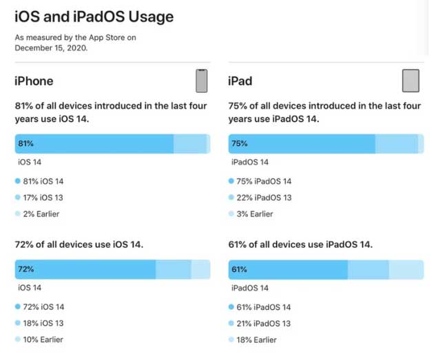 本溪苹果手机维修分享有多少用户更新了 iOS 14 