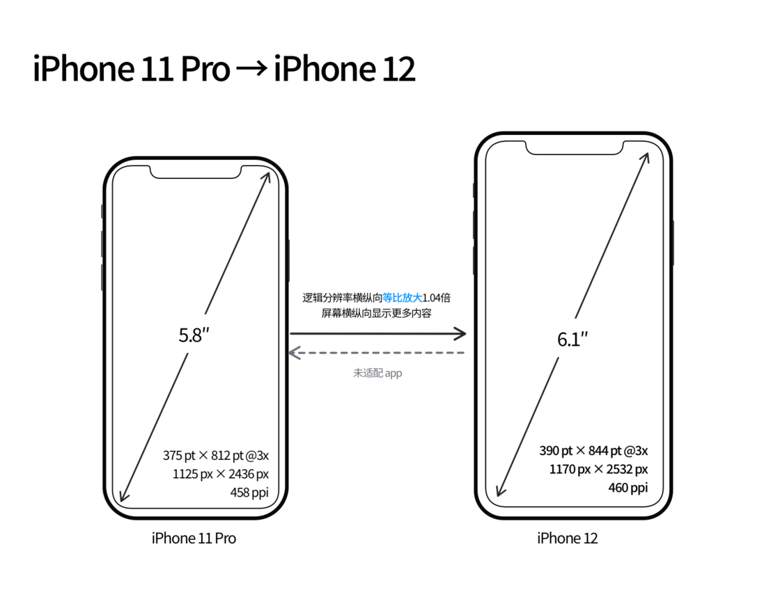 本溪苹果手机维修分享iPhone 12 mini 和 iPhone 12 Pro 的尺寸变化会改变显示内容吗 